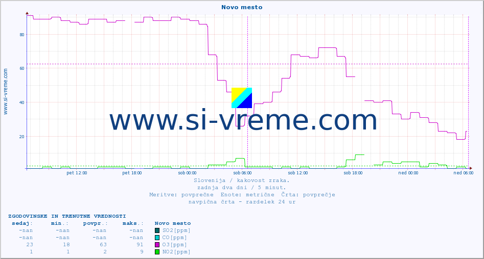 POVPREČJE :: Novo mesto :: SO2 | CO | O3 | NO2 :: zadnja dva dni / 5 minut.