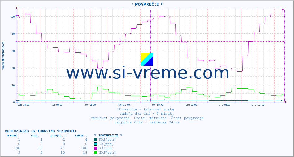 POVPREČJE :: * POVPREČJE * :: SO2 | CO | O3 | NO2 :: zadnja dva dni / 5 minut.