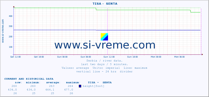 Serbia : river data. ::  TISA -  SENTA :: height |  |  :: last two days / 5 minutes.