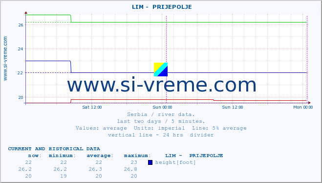 Serbia : river data. ::  LIM -  PRIJEPOLJE :: height |  |  :: last two days / 5 minutes.