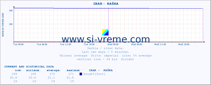  ::  IBAR -  RAŠKA :: height |  |  :: last two days / 5 minutes.