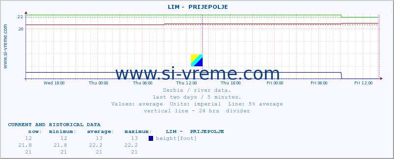 Serbia : river data. ::  LIM -  PRIJEPOLJE :: height |  |  :: last two days / 5 minutes.