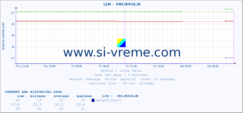  ::  LIM -  PRIJEPOLJE :: height |  |  :: last two days / 5 minutes.