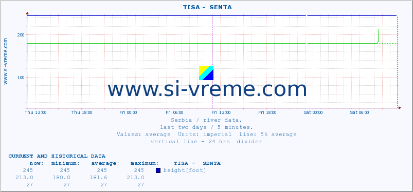 Serbia : river data. ::  TISA -  SENTA :: height |  |  :: last two days / 5 minutes.