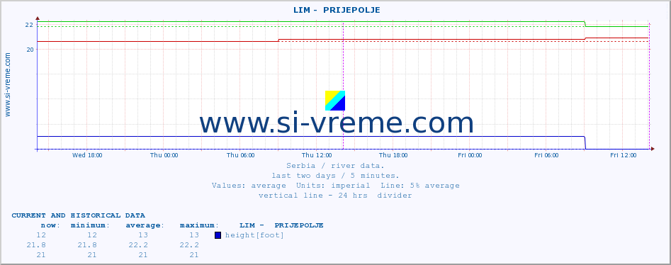 Serbia : river data. ::  LIM -  PRIJEPOLJE :: height |  |  :: last two days / 5 minutes.