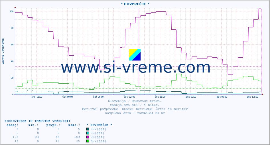 Slovenija : kakovost zraka. :: * POVPREČJE * :: SO2 | CO | O3 | NO2 :: zadnja dva dni / 5 minut.