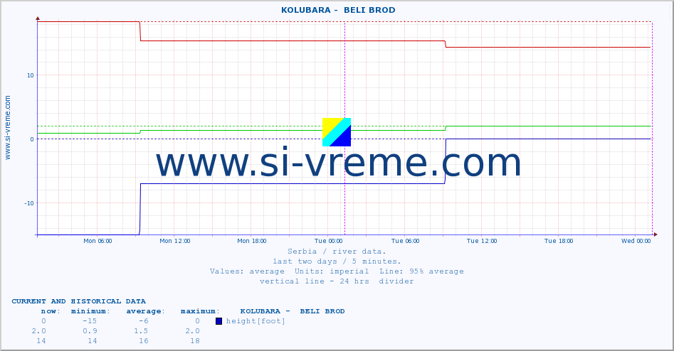 Serbia : river data. ::  KOLUBARA -  BELI BROD :: height |  |  :: last two days / 5 minutes.