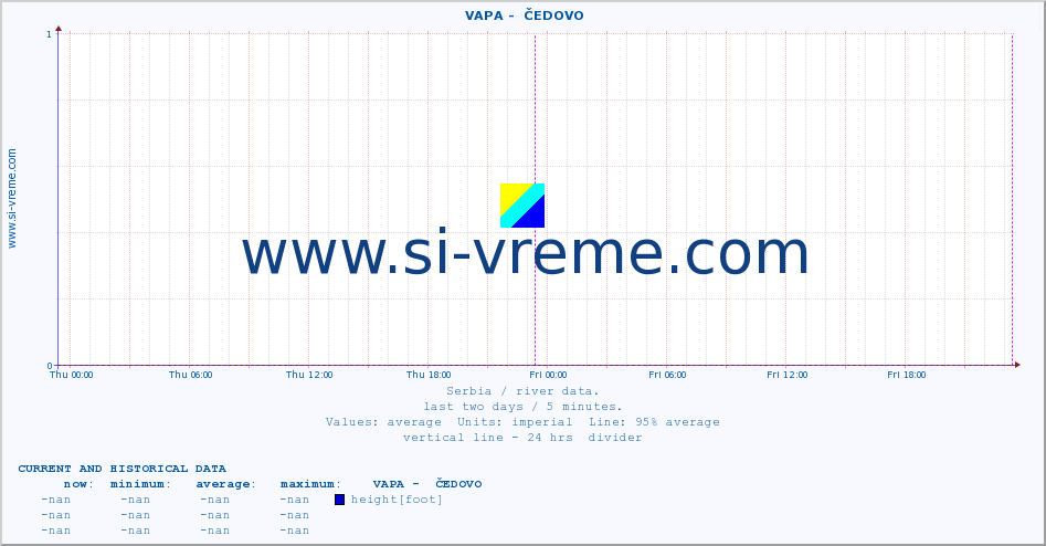 Serbia : river data. ::  VAPA -  ČEDOVO :: height |  |  :: last two days / 5 minutes.