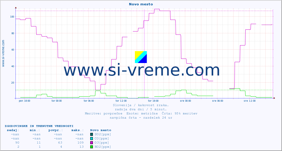 POVPREČJE :: Novo mesto :: SO2 | CO | O3 | NO2 :: zadnja dva dni / 5 minut.