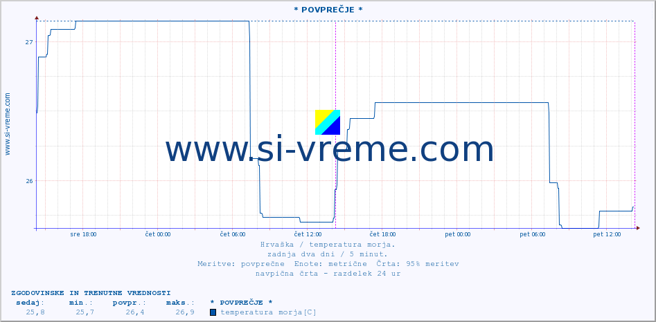 POVPREČJE :: * POVPREČJE * :: temperatura morja :: zadnja dva dni / 5 minut.