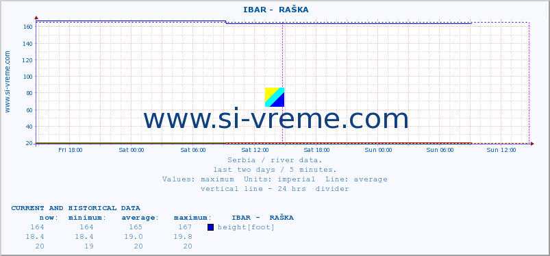  ::  IBAR -  RAŠKA :: height |  |  :: last two days / 5 minutes.