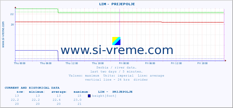 Serbia : river data. ::  LIM -  PRIJEPOLJE :: height |  |  :: last two days / 5 minutes.