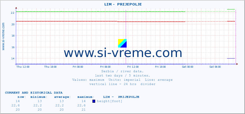 Serbia : river data. ::  LIM -  PRIJEPOLJE :: height |  |  :: last two days / 5 minutes.