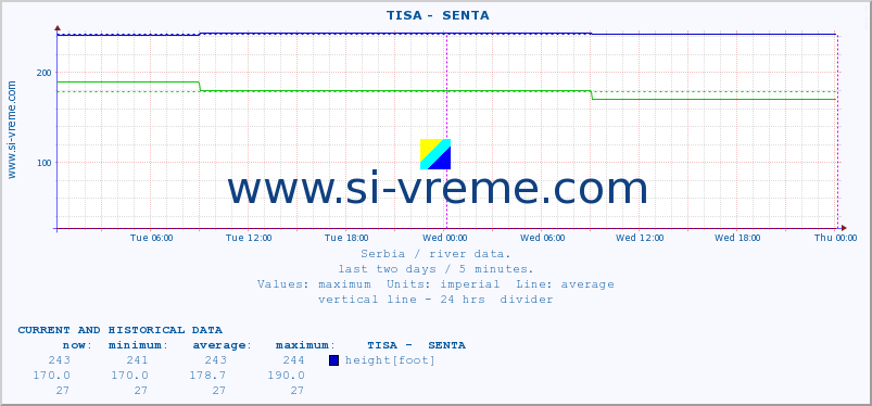 Serbia : river data. ::  TISA -  SENTA :: height |  |  :: last two days / 5 minutes.