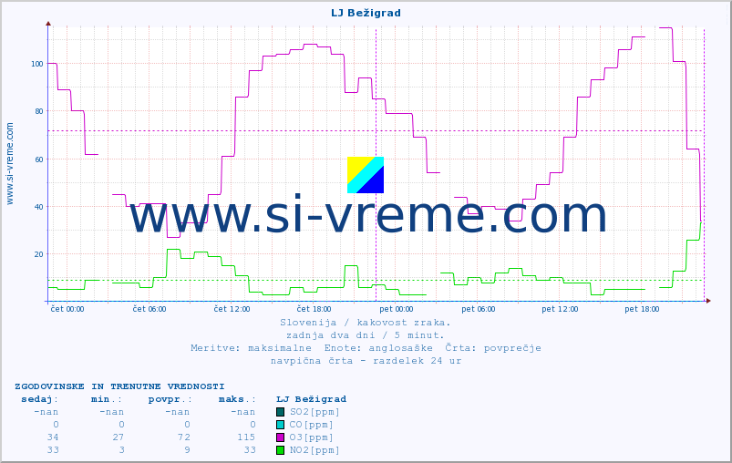 POVPREČJE :: LJ Bežigrad :: SO2 | CO | O3 | NO2 :: zadnja dva dni / 5 minut.
