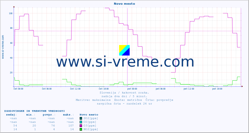 POVPREČJE :: Novo mesto :: SO2 | CO | O3 | NO2 :: zadnja dva dni / 5 minut.