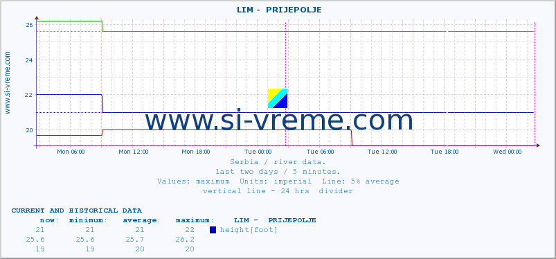 Serbia : river data. ::  LIM -  PRIJEPOLJE :: height |  |  :: last two days / 5 minutes.