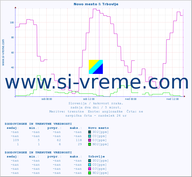 POVPREČJE :: Novo mesto & Trbovlje :: SO2 | CO | O3 | NO2 :: zadnja dva dni / 5 minut.