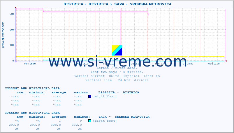  ::  BISTRICA -  BISTRICA &  SAVA -  SREMSKA MITROVICA :: height |  |  :: last two days / 5 minutes.