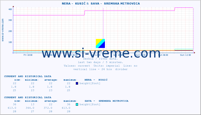  ::  NERA -  KUSIĆ &  SAVA -  SREMSKA MITROVICA :: height |  |  :: last two days / 5 minutes.