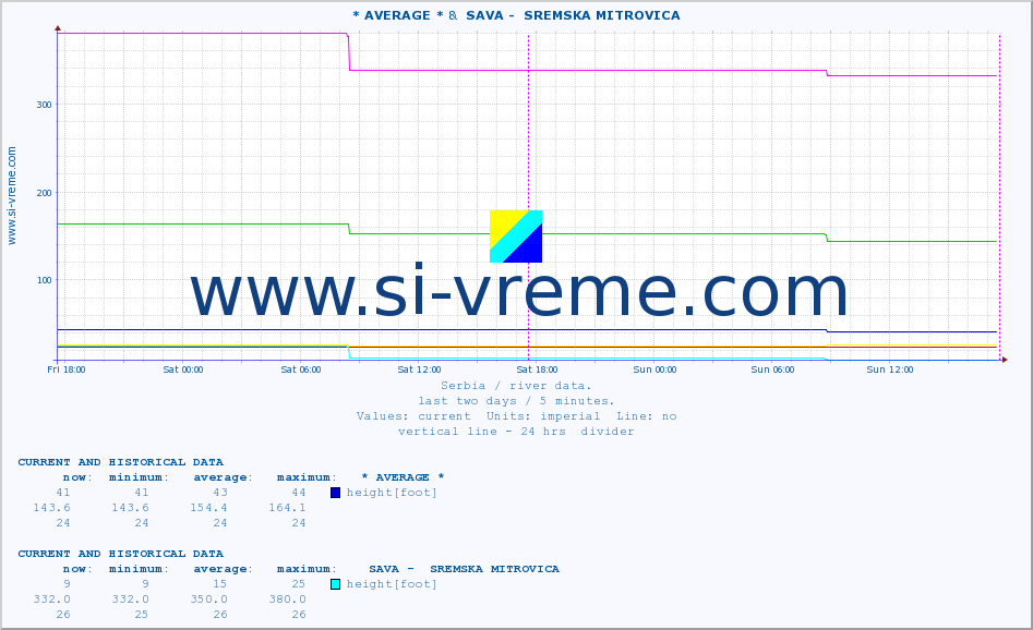  :: * AVERAGE * &  SAVA -  SREMSKA MITROVICA :: height |  |  :: last two days / 5 minutes.