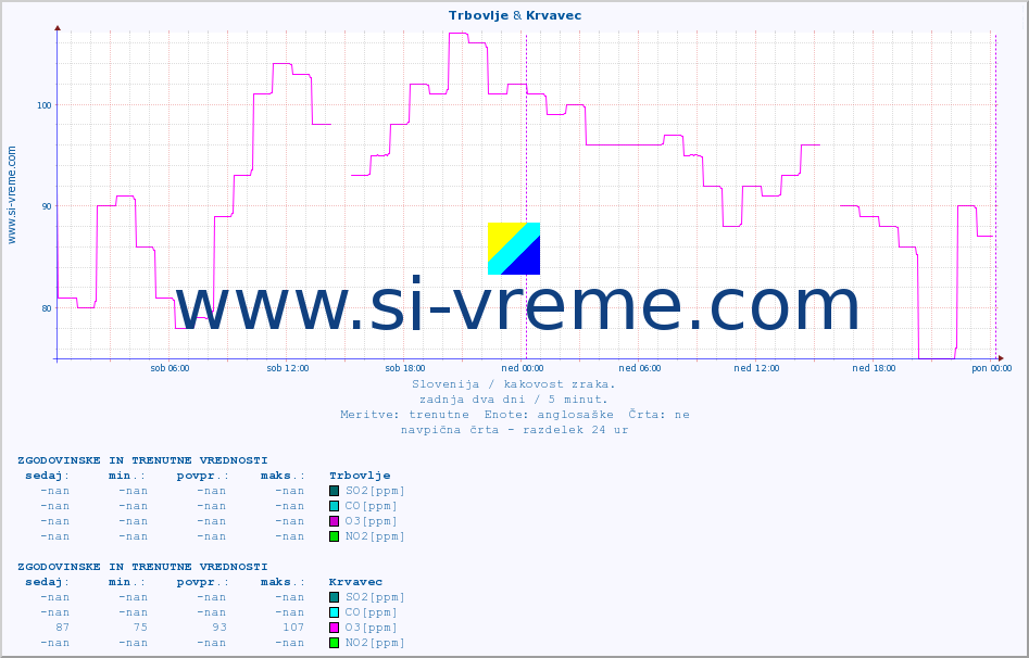 POVPREČJE :: Trbovlje & Krvavec :: SO2 | CO | O3 | NO2 :: zadnja dva dni / 5 minut.