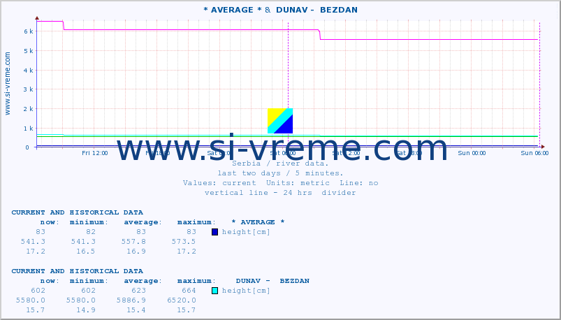  :: * AVERAGE * &  DUNAV -  BEZDAN :: height |  |  :: last two days / 5 minutes.