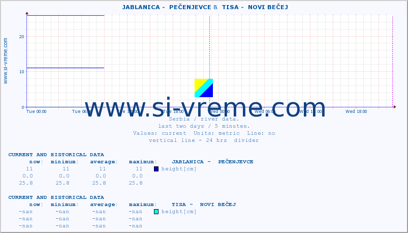 ::  JABLANICA -  PEČENJEVCE &  TISA -  NOVI BEČEJ :: height |  |  :: last two days / 5 minutes.