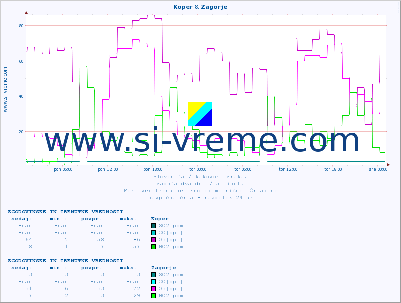 POVPREČJE :: Koper & Zagorje :: SO2 | CO | O3 | NO2 :: zadnja dva dni / 5 minut.