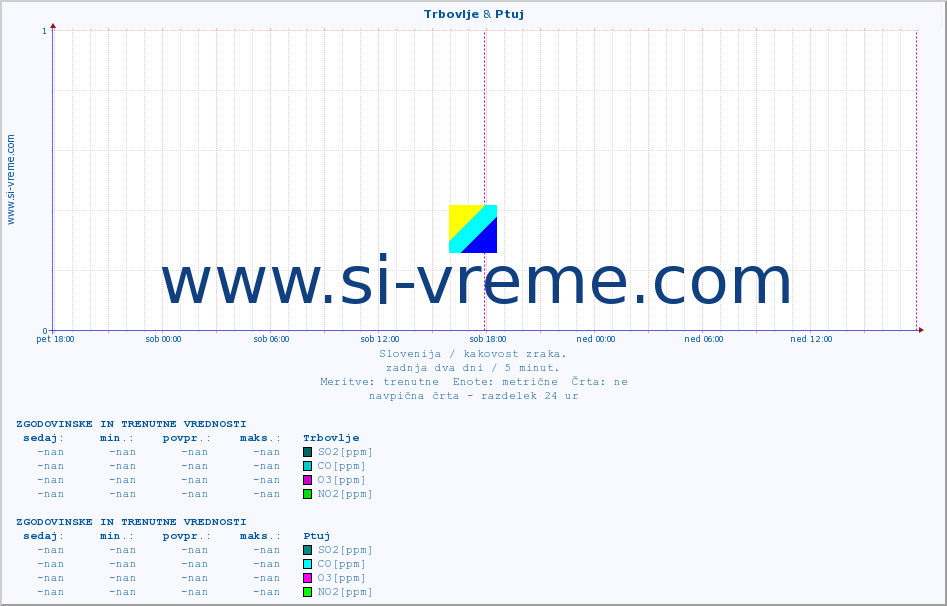 POVPREČJE :: Trbovlje & Ptuj :: SO2 | CO | O3 | NO2 :: zadnja dva dni / 5 minut.