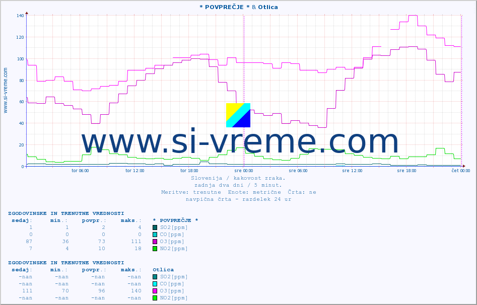 POVPREČJE :: * POVPREČJE * & Otlica :: SO2 | CO | O3 | NO2 :: zadnja dva dni / 5 minut.