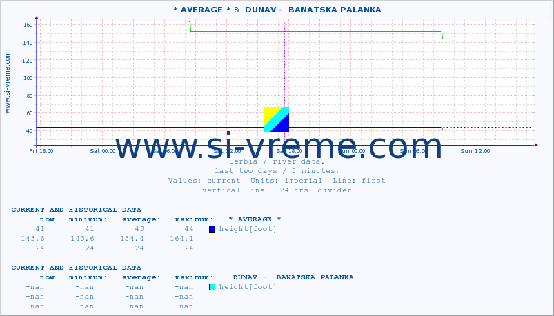  :: * AVERAGE * &  DUNAV -  BANATSKA PALANKA :: height |  |  :: last two days / 5 minutes.