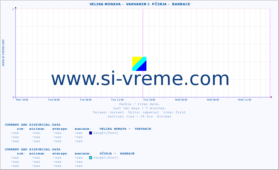  ::  VELIKA MORAVA -  VARVARIN &  PČINJA -  BARBACE :: height |  |  :: last two days / 5 minutes.