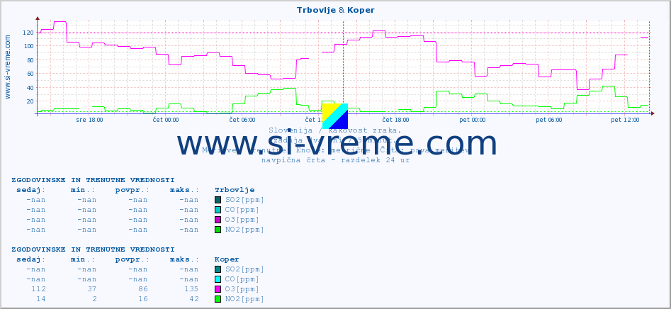 POVPREČJE :: Trbovlje & Koper :: SO2 | CO | O3 | NO2 :: zadnja dva dni / 5 minut.