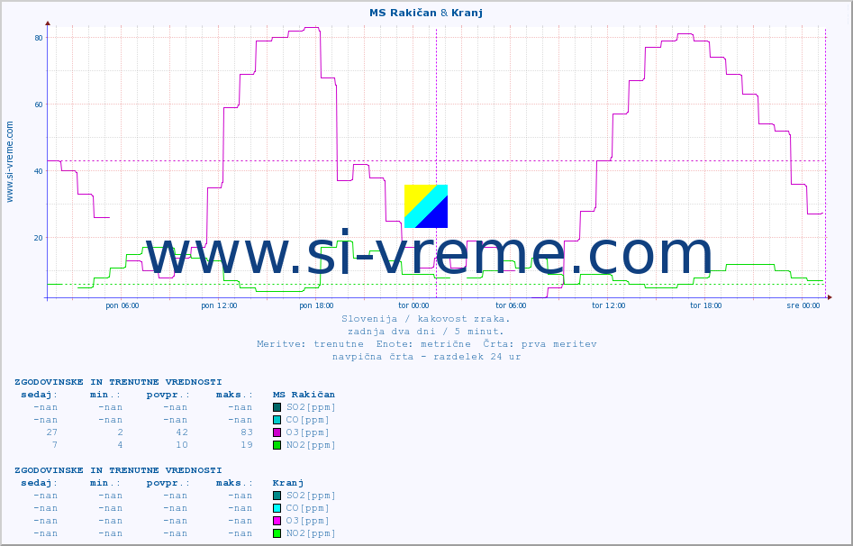 POVPREČJE :: MS Rakičan & Kranj :: SO2 | CO | O3 | NO2 :: zadnja dva dni / 5 minut.