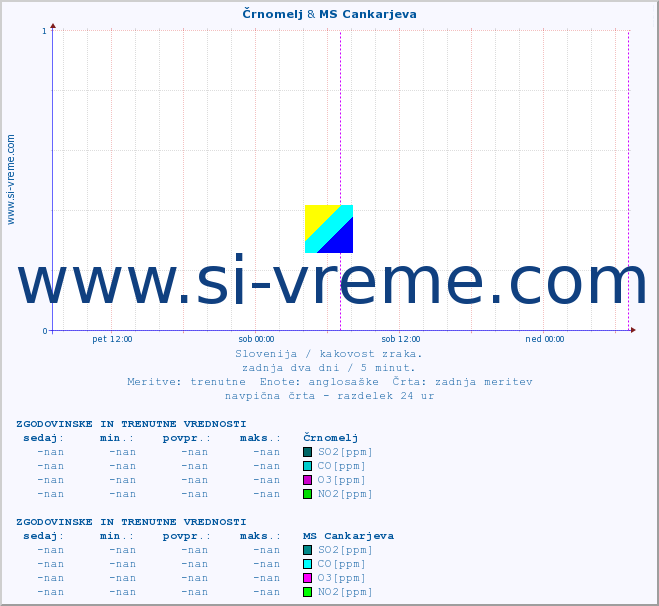 POVPREČJE :: Črnomelj & MS Cankarjeva :: SO2 | CO | O3 | NO2 :: zadnja dva dni / 5 minut.