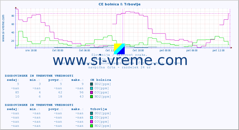 POVPREČJE :: CE bolnica & Trbovlje :: SO2 | CO | O3 | NO2 :: zadnja dva dni / 5 minut.