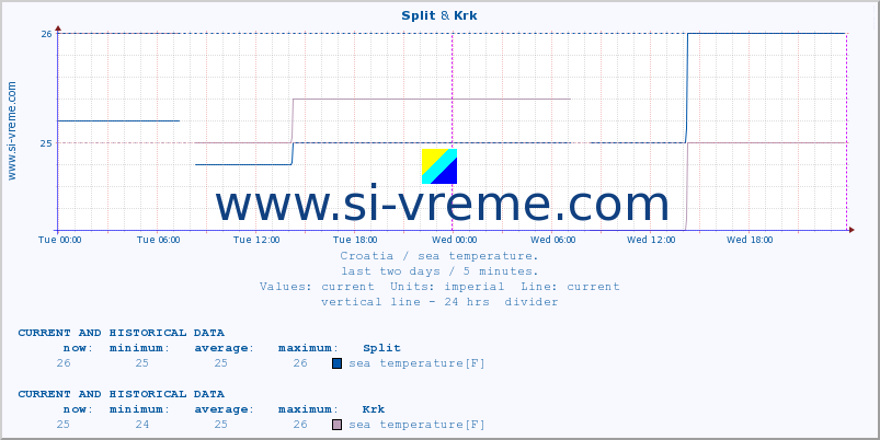  :: Split & Krk :: sea temperature :: last two days / 5 minutes.