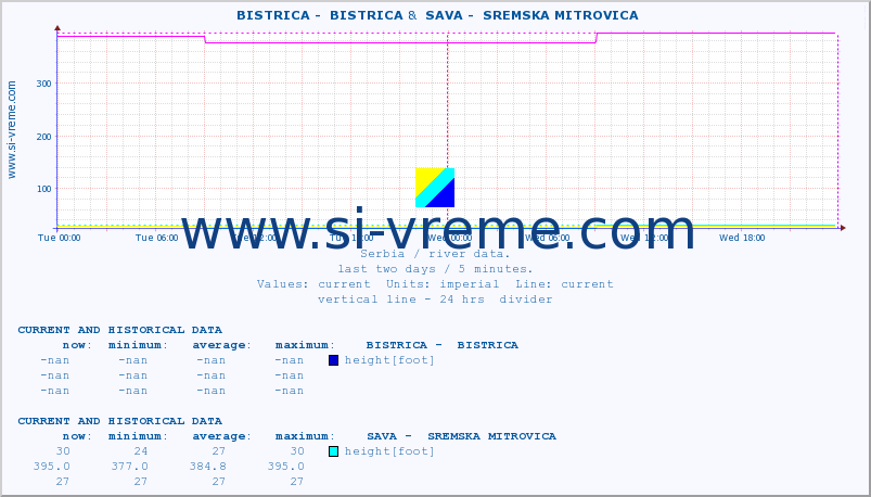  ::  BISTRICA -  BISTRICA &  SAVA -  SREMSKA MITROVICA :: height |  |  :: last two days / 5 minutes.