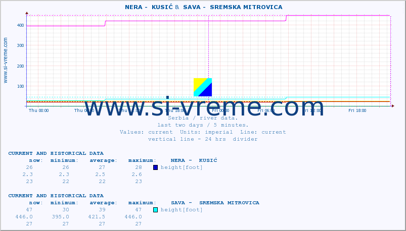  ::  NERA -  KUSIĆ &  SAVA -  SREMSKA MITROVICA :: height |  |  :: last two days / 5 minutes.