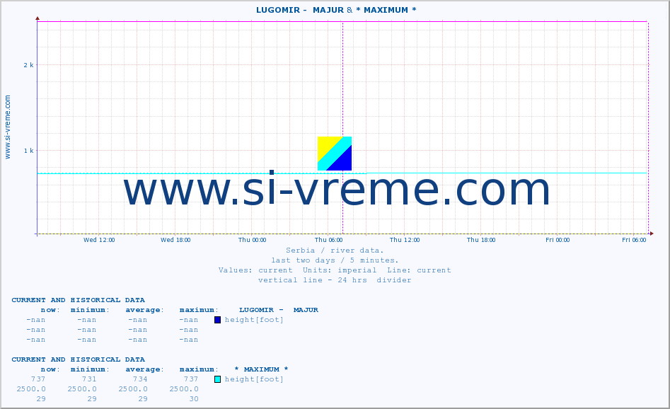  ::  LUGOMIR -  MAJUR & * MAXIMUM * :: height |  |  :: last two days / 5 minutes.