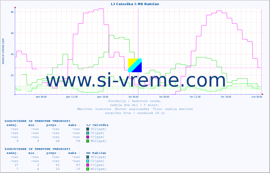 POVPREČJE :: LJ Celovška & MS Rakičan :: SO2 | CO | O3 | NO2 :: zadnja dva dni / 5 minut.