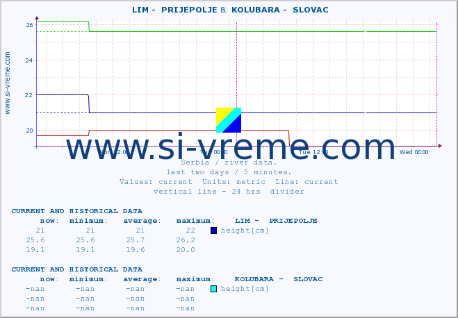  ::  LIM -  PRIJEPOLJE &  KOLUBARA -  SLOVAC :: height |  |  :: last two days / 5 minutes.