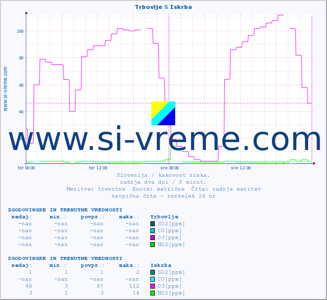 POVPREČJE :: Trbovlje & Iskrba :: SO2 | CO | O3 | NO2 :: zadnja dva dni / 5 minut.