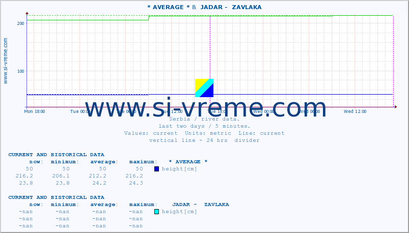  :: * AVERAGE * &  JADAR -  ZAVLAKA :: height |  |  :: last two days / 5 minutes.