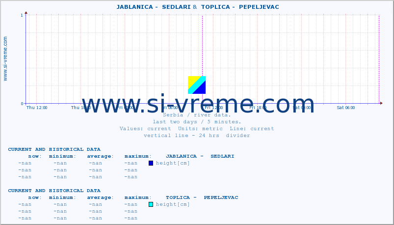  ::  JABLANICA -  SEDLARI &  TOPLICA -  PEPELJEVAC :: height |  |  :: last two days / 5 minutes.