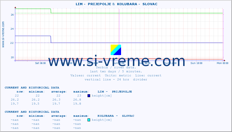  ::  LIM -  PRIJEPOLJE &  KOLUBARA -  SLOVAC :: height |  |  :: last two days / 5 minutes.