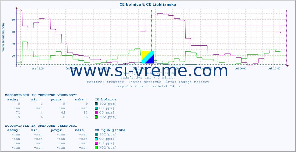POVPREČJE :: CE bolnica & CE Ljubljanska :: SO2 | CO | O3 | NO2 :: zadnja dva dni / 5 minut.