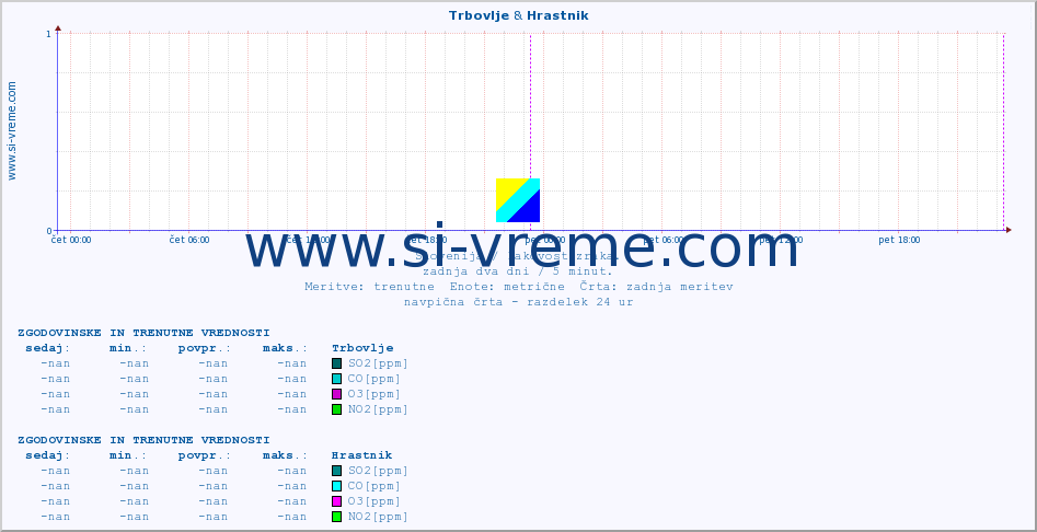 POVPREČJE :: Trbovlje & Hrastnik :: SO2 | CO | O3 | NO2 :: zadnja dva dni / 5 minut.