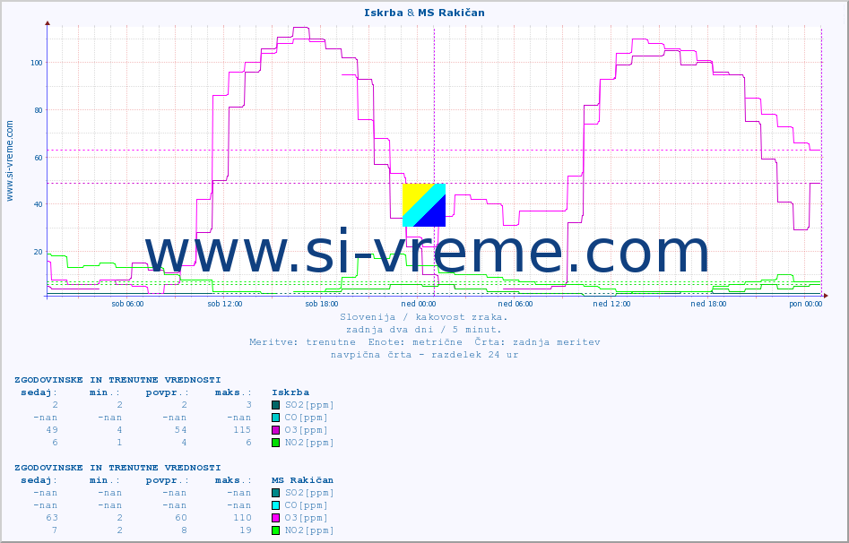 POVPREČJE :: Iskrba & MS Rakičan :: SO2 | CO | O3 | NO2 :: zadnja dva dni / 5 minut.